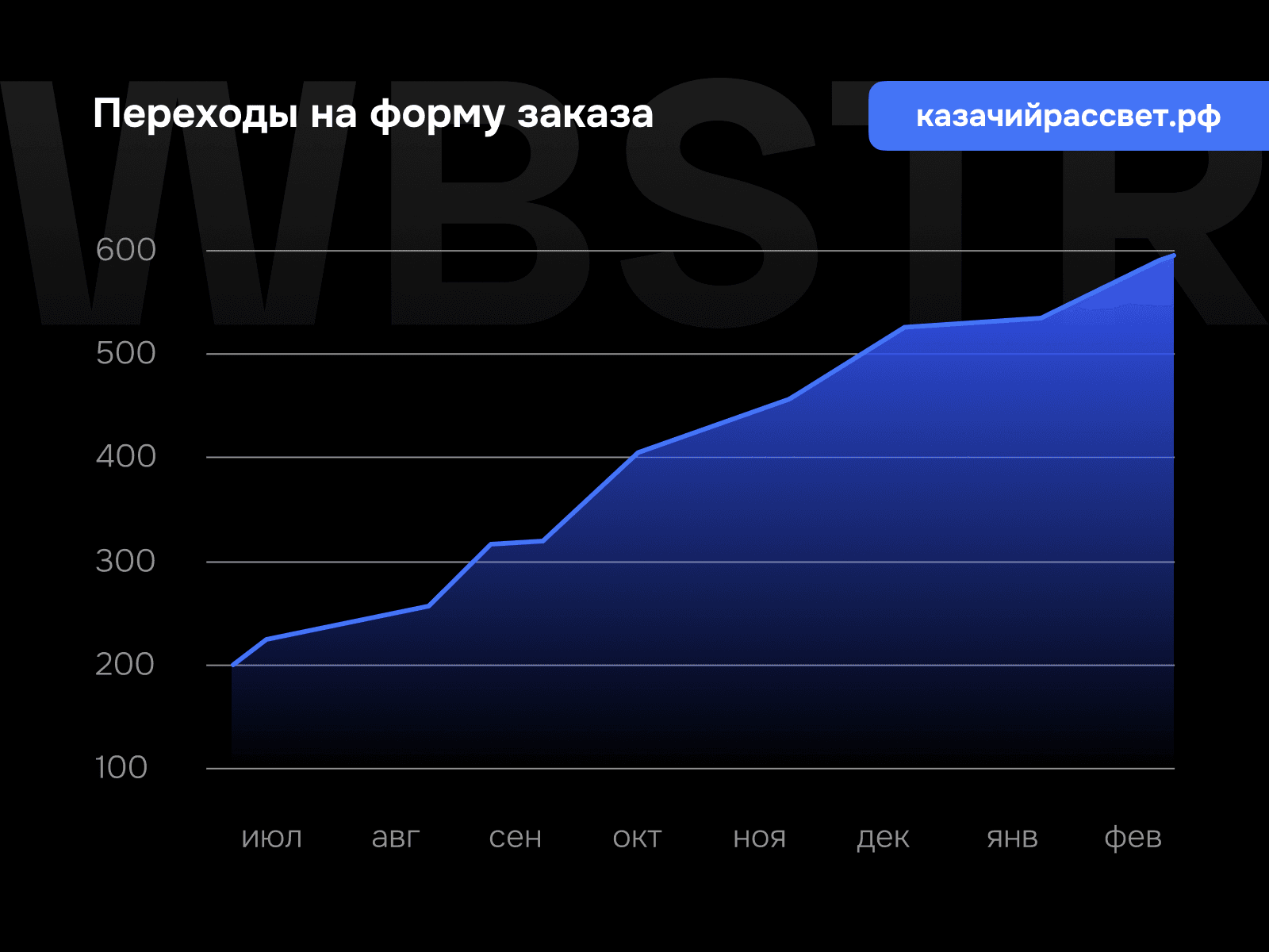 График перехода на форму заказа для проекта «Казачий рассвет»